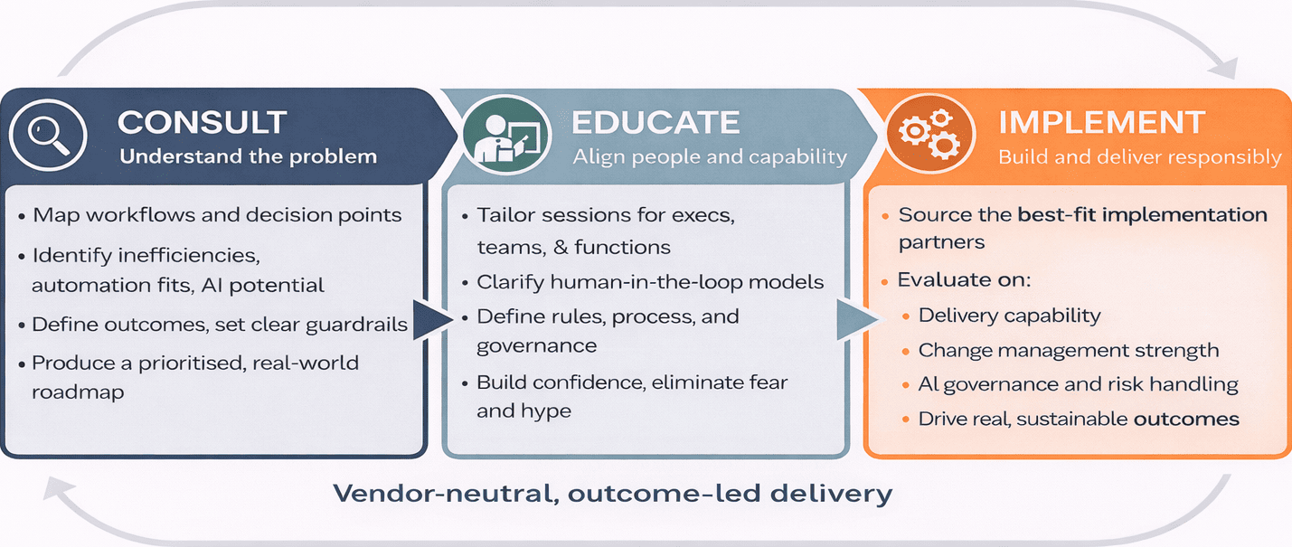 The Sectorside AI Framework: Consult, Educate, Implement